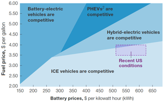 Fuel vs battery price chart