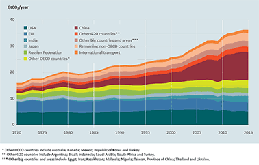 Graph showing carbon dioxide emissions from fossil-fuel use and industry